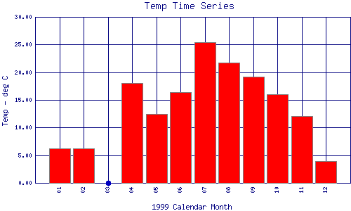 Temp Plot