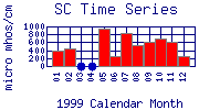 SC Plot