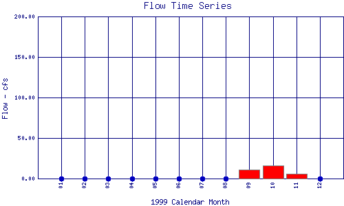 Flow Plot