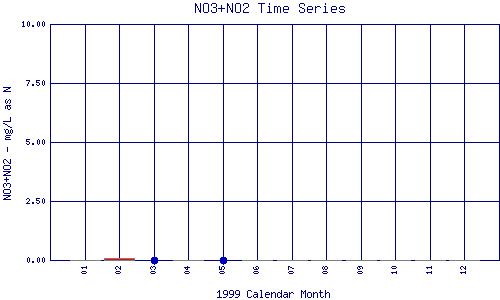 NO3+NO2 Plot