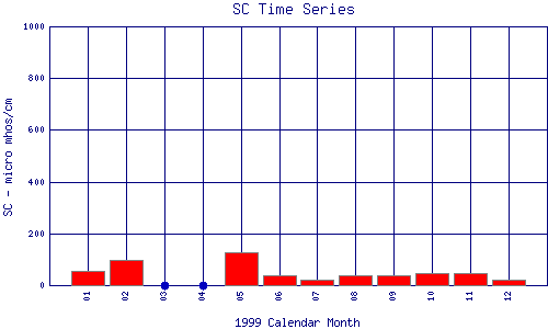 SC Plot