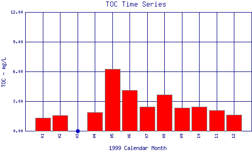 TOC Plot