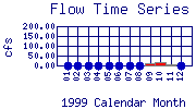 Flow Plot