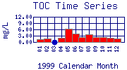 TOC Plot