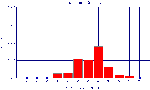 Flow Plot