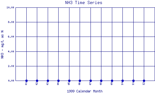 NH3 Plot