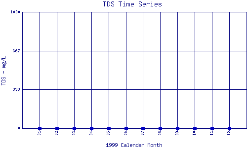 TDS Plot