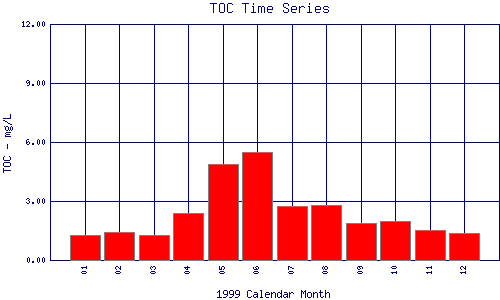 TOC Plot