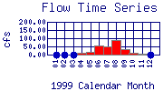 Flow Plot