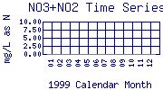 NO3+NO2 Plot
