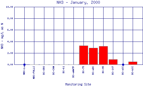 NH3 Plot