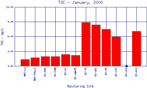 TOC Plot