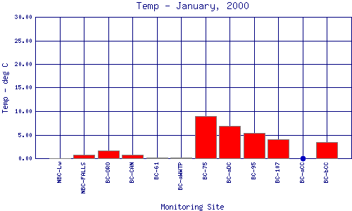 Temp Plot