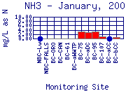 NH3 Plot