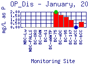 OP_Dis Plot