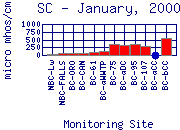 SC Plot