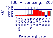 TOC Plot