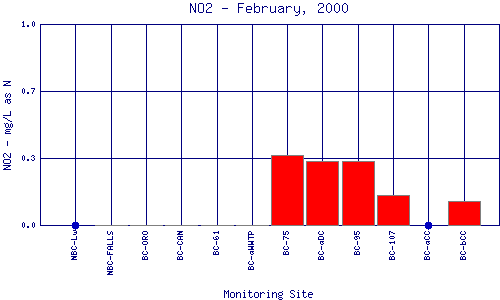 NO2 Plot