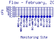 Flow Plot