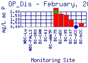 OP_Dis Plot