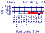 Temp Plot