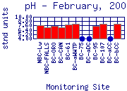 pH Plot