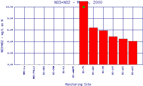 NO3+NO2 Plot