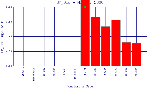 OP_Dis Plot