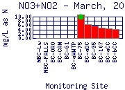 NO3+NO2 Plot