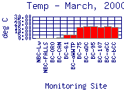 Temp Plot