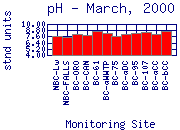 pH Plot