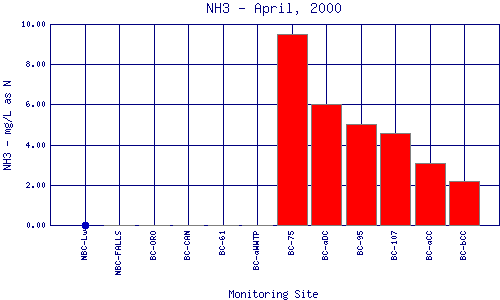 NH3 Plot