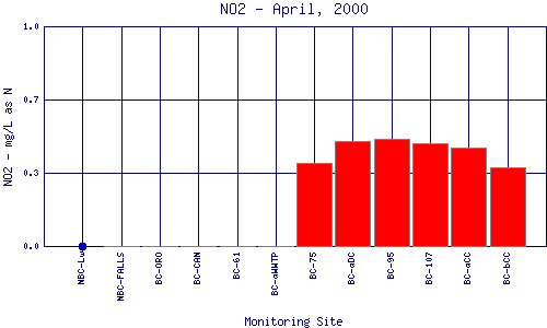 NO2 Plot