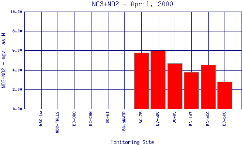 NO3+NO2 Plot