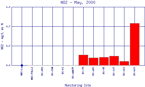 NO2 Plot