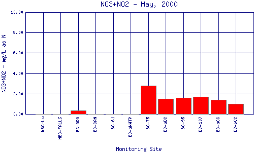 NO3+NO2 Plot