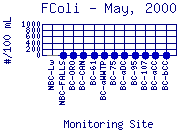 FColi Plot