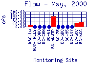 Flow Plot