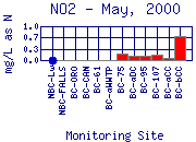 NO2 Plot