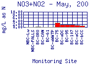 NO3+NO2 Plot