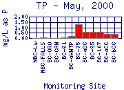 TP Plot