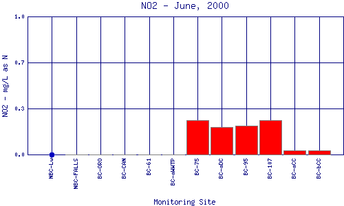 NO2 Plot