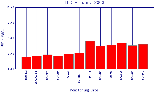 TOC Plot