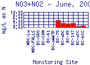 NO3+NO2 Plot