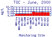 TOC Plot