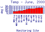 Temp Plot