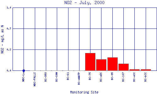 NO2 Plot