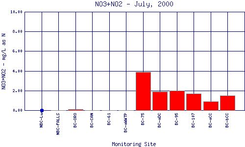 NO3+NO2 Plot