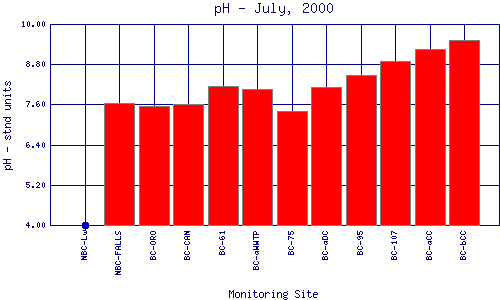 pH Plot