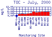 TOC Plot